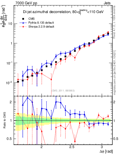 Plot of jj.dphi in 7000 GeV pp collisions