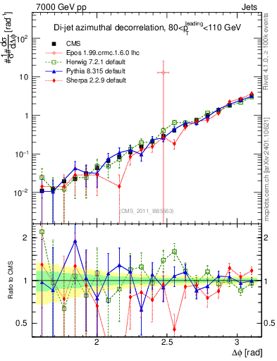 Plot of jj.dphi in 7000 GeV pp collisions