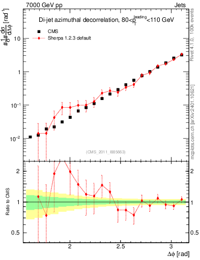 Plot of jj.dphi in 7000 GeV pp collisions