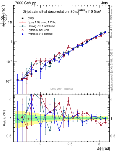 Plot of jj.dphi in 7000 GeV pp collisions
