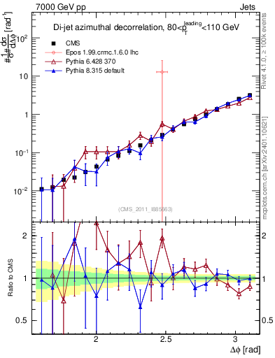 Plot of jj.dphi in 7000 GeV pp collisions