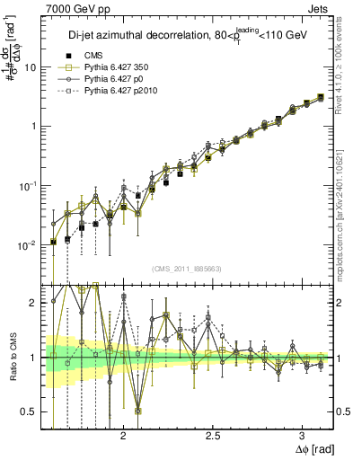Plot of jj.dphi in 7000 GeV pp collisions