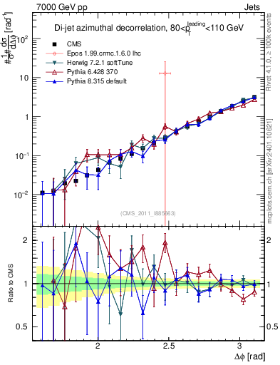 Plot of jj.dphi in 7000 GeV pp collisions