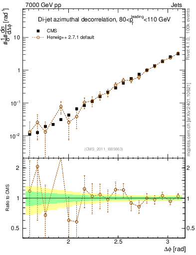 Plot of jj.dphi in 7000 GeV pp collisions