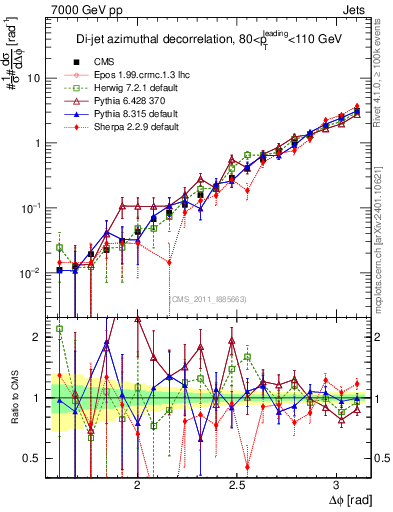 Plot of jj.dphi in 7000 GeV pp collisions