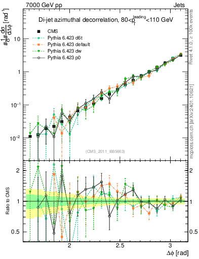 Plot of jj.dphi in 7000 GeV pp collisions