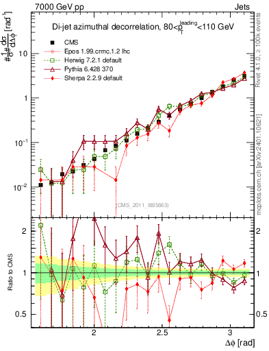 Plot of jj.dphi in 7000 GeV pp collisions