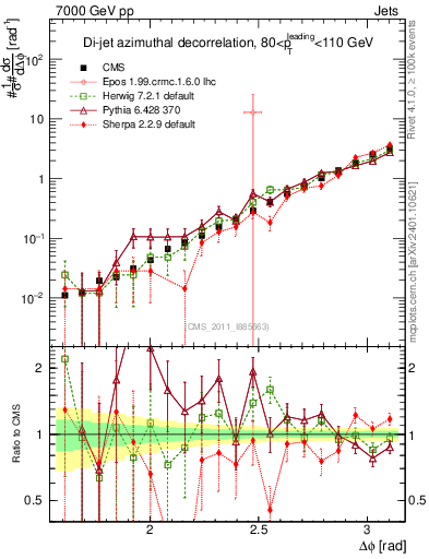 Plot of jj.dphi in 7000 GeV pp collisions