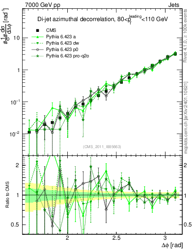 Plot of jj.dphi in 7000 GeV pp collisions
