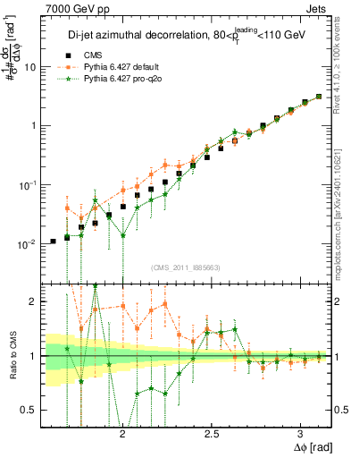 Plot of jj.dphi in 7000 GeV pp collisions