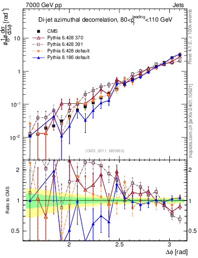 Plot of jj.dphi in 7000 GeV pp collisions
