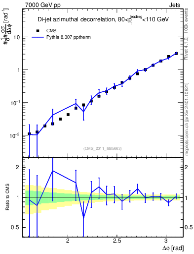 Plot of jj.dphi in 7000 GeV pp collisions