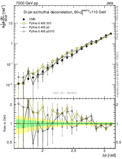 Plot of jj.dphi in 7000 GeV pp collisions