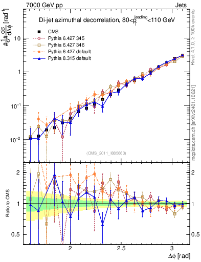 Plot of jj.dphi in 7000 GeV pp collisions