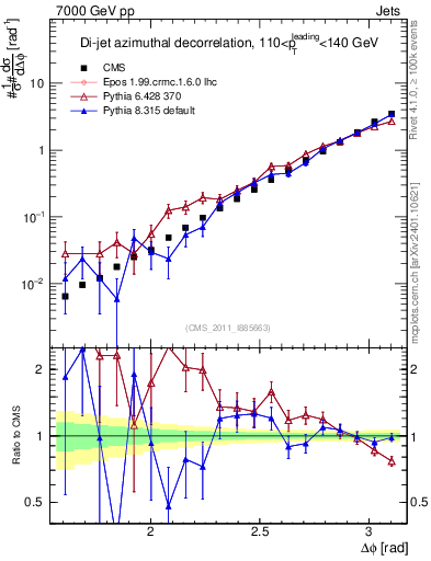 Plot of jj.dphi in 7000 GeV pp collisions