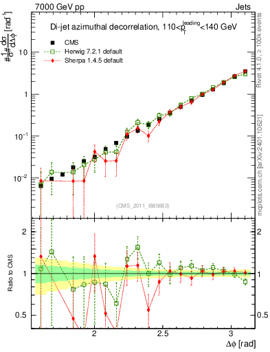 Plot of jj.dphi in 7000 GeV pp collisions