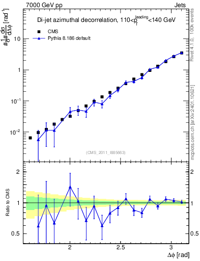 Plot of jj.dphi in 7000 GeV pp collisions