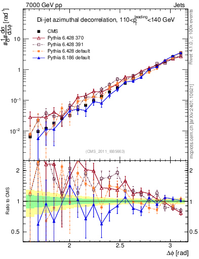Plot of jj.dphi in 7000 GeV pp collisions