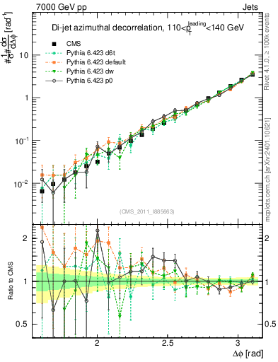 Plot of jj.dphi in 7000 GeV pp collisions
