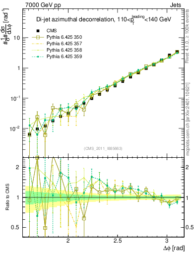 Plot of jj.dphi in 7000 GeV pp collisions