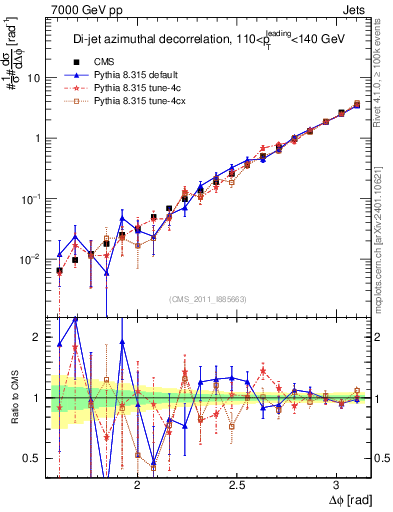 Plot of jj.dphi in 7000 GeV pp collisions