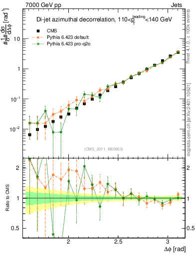 Plot of jj.dphi in 7000 GeV pp collisions