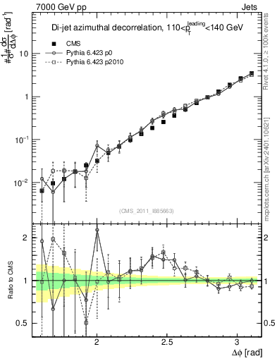 Plot of jj.dphi in 7000 GeV pp collisions