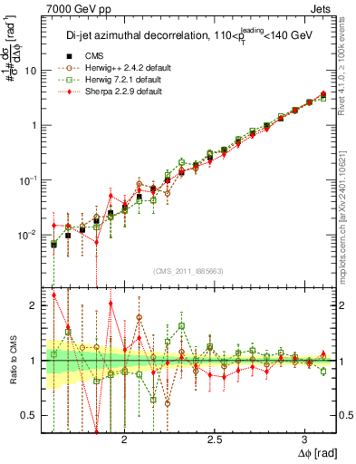 Plot of jj.dphi in 7000 GeV pp collisions