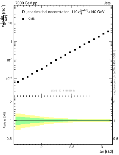 Plot of jj.dphi in 7000 GeV pp collisions