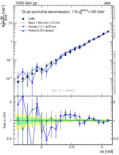 Plot of jj.dphi in 7000 GeV pp collisions