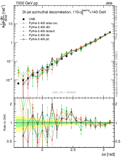 Plot of jj.dphi in 7000 GeV pp collisions