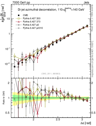 Plot of jj.dphi in 7000 GeV pp collisions