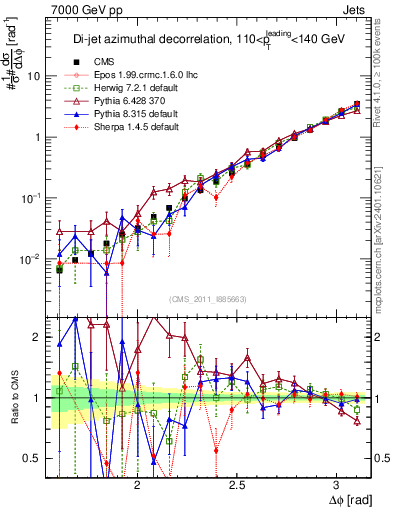 Plot of jj.dphi in 7000 GeV pp collisions