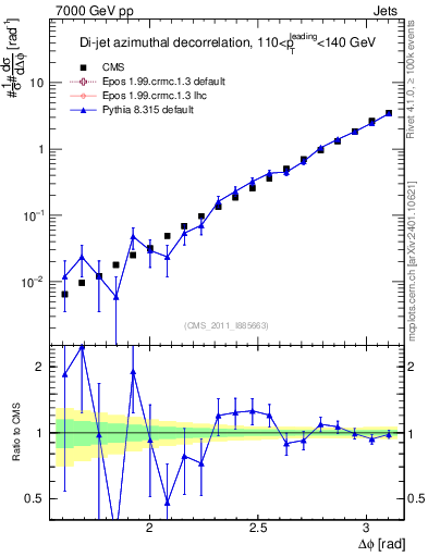 Plot of jj.dphi in 7000 GeV pp collisions