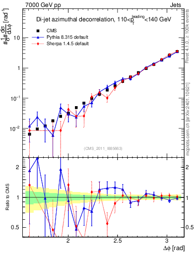 Plot of jj.dphi in 7000 GeV pp collisions