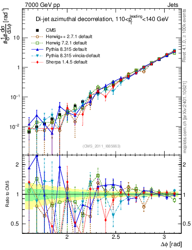 Plot of jj.dphi in 7000 GeV pp collisions