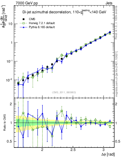 Plot of jj.dphi in 7000 GeV pp collisions