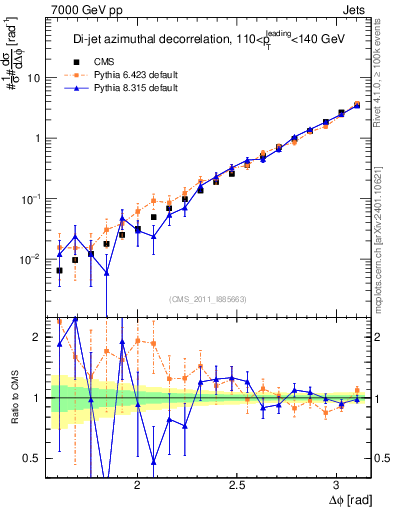 Plot of jj.dphi in 7000 GeV pp collisions