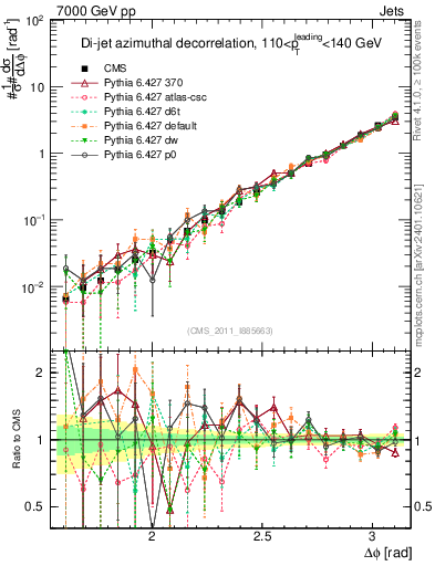 Plot of jj.dphi in 7000 GeV pp collisions