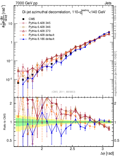 Plot of jj.dphi in 7000 GeV pp collisions