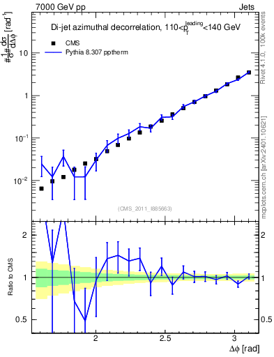 Plot of jj.dphi in 7000 GeV pp collisions