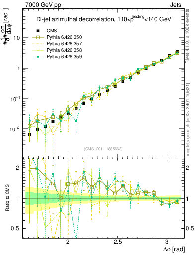 Plot of jj.dphi in 7000 GeV pp collisions