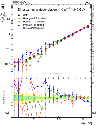 Plot of jj.dphi in 7000 GeV pp collisions