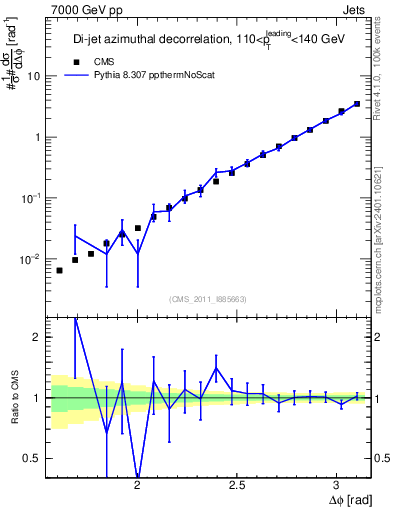 Plot of jj.dphi in 7000 GeV pp collisions