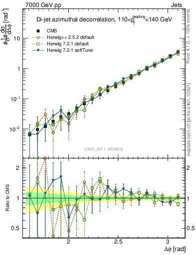 Plot of jj.dphi in 7000 GeV pp collisions