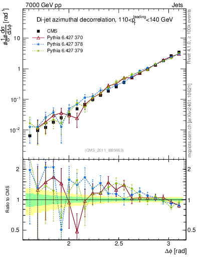 Plot of jj.dphi in 7000 GeV pp collisions