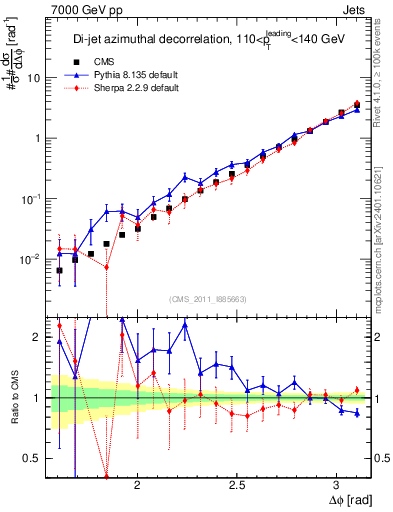 Plot of jj.dphi in 7000 GeV pp collisions