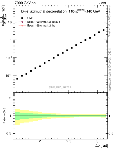 Plot of jj.dphi in 7000 GeV pp collisions