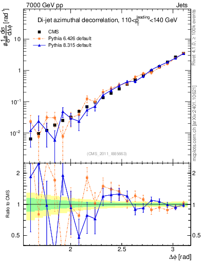 Plot of jj.dphi in 7000 GeV pp collisions