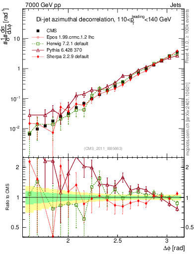 Plot of jj.dphi in 7000 GeV pp collisions